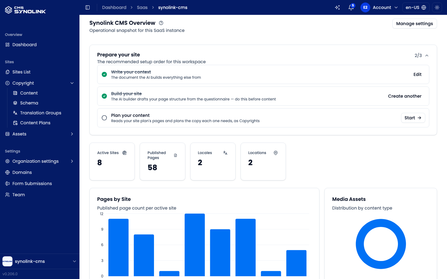 Workspace overview dashboard